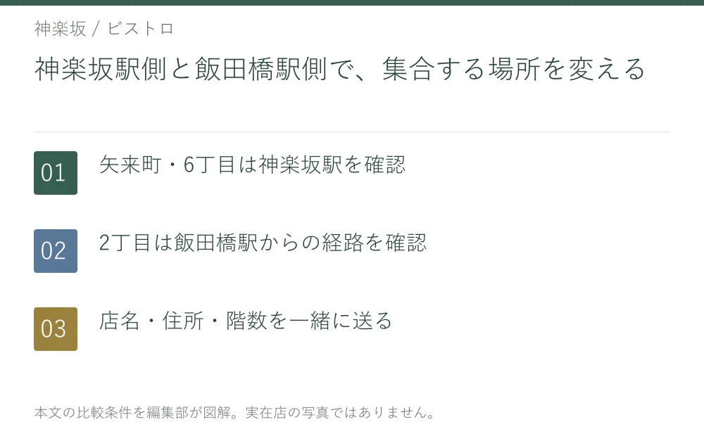 神楽坂駅側と飯田橋駅側で、集合する場所を変える。矢来町・6丁目は神楽坂駅を確認。2丁目は飯田橋駅からの経路を確認。店名・住所・階数を一緒に送る