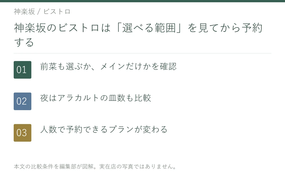 神楽坂のビストロは「選べる範囲」を見てから予約する。前菜も選ぶか、メインだけかを確認。夜はアラカルトの皿数も比較。人数で予約できるプランが変わる