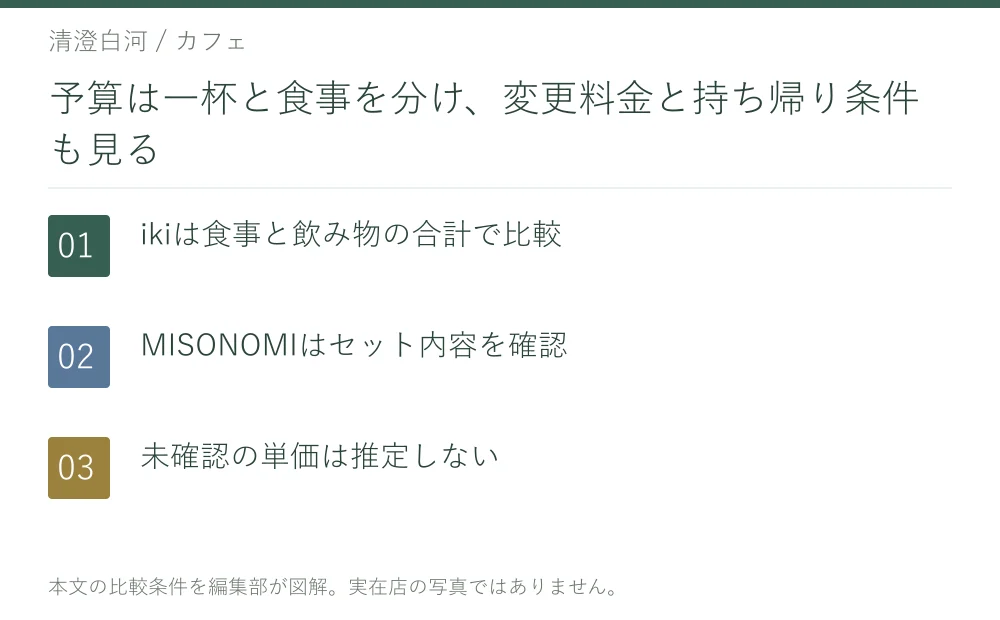 予算は一杯と食事を分け、変更料金と持ち帰り条件も見る。ikiは食事と飲み物の合計で比較。MISONOMIはセット内容を確認。未確認の単価は推定しない