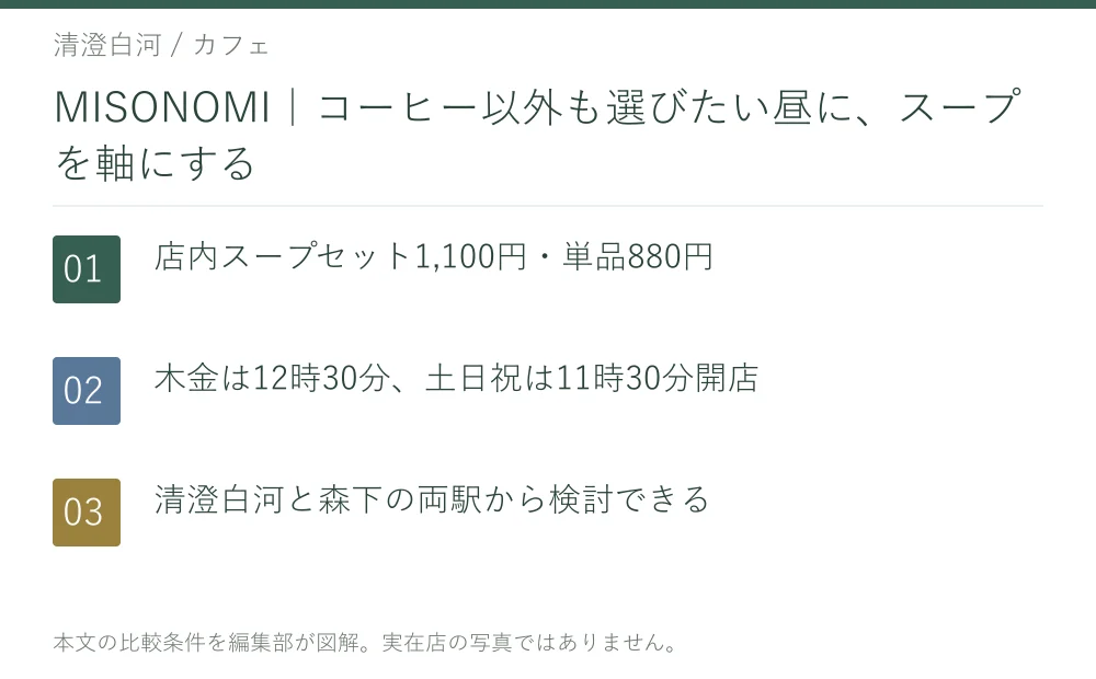 MISONOMI|コーヒー以外も選びたい昼に、スープを軸にする。店内スープセット1,100円・単品880円。木金は12時30分、土日祝は11時30分開店。清澄白河と森下の両駅から検討できる