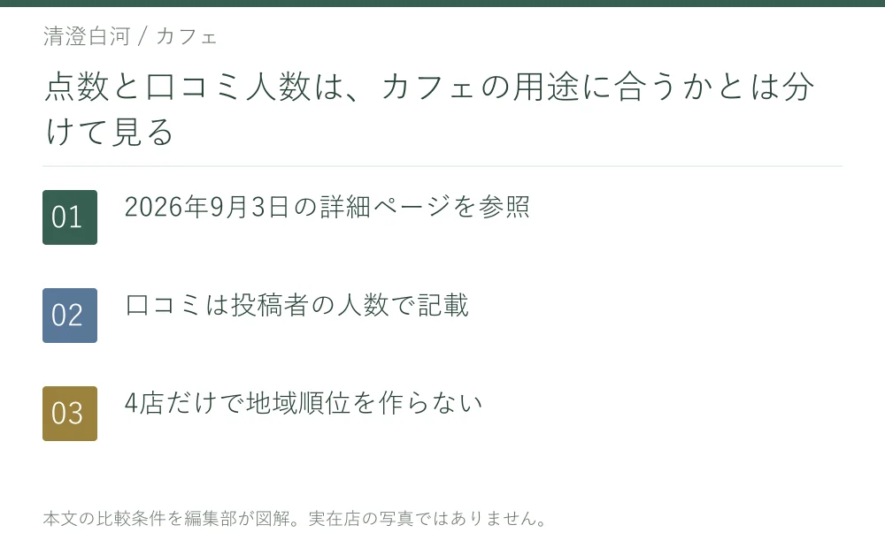 点数と口コミ人数は、カフェの用途に合うかとは分けて見る。2026年9月3日の詳細ページを参照。口コミは投稿者の人数で記載。4店だけで地域順位を作らない