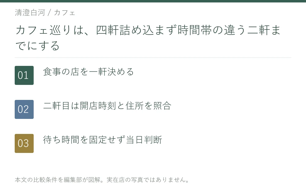カフェ巡りは、四軒詰め込まず時間帯の違う二軒までにする。食事の店を一軒決める。二軒目は開店時刻と住所を照合。待ち時間を固定せず当日判断