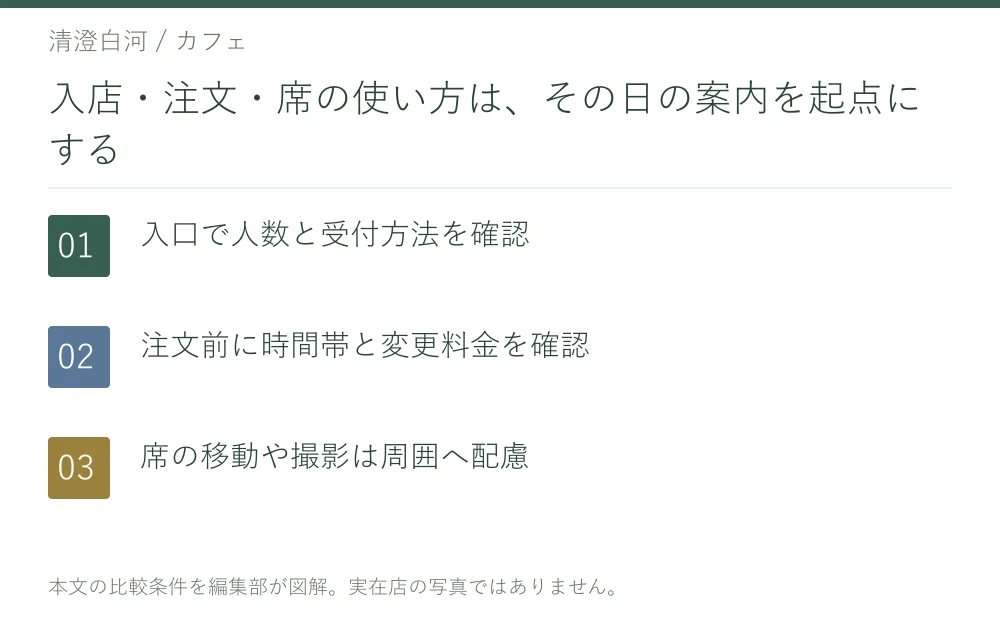 入店・注文・席の使い方は、その日の案内を起点にする。入口で人数と受付方法を確認。注文前に時間帯と変更料金を確認。席の移動や撮影は周囲へ配慮