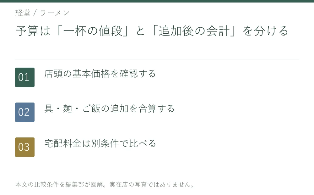 予算は「一杯の値段」と「追加後の会計」を分ける。店頭の基本価格を確認する。具・麺・ご飯の追加を合算する。宅配料金は別条件で比べる