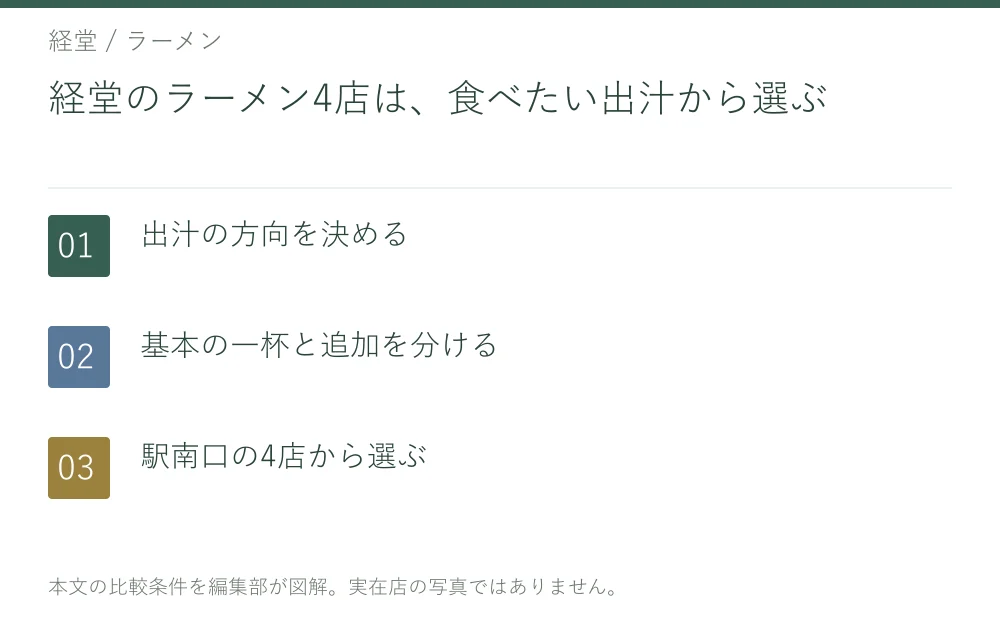 経堂のラーメン4店は、食べたい出汁から選ぶ。出汁の方向を決める。基本の一杯と追加を分ける。駅南口の4店から選ぶ