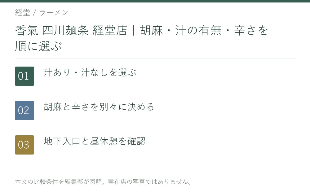 香氣 四川麺条 経堂店｜胡麻・汁の有無・辛さを順に選ぶ。汁あり・汁なしを選ぶ。胡麻と辛さを別々に決める。地下入口と昼休憩を確認