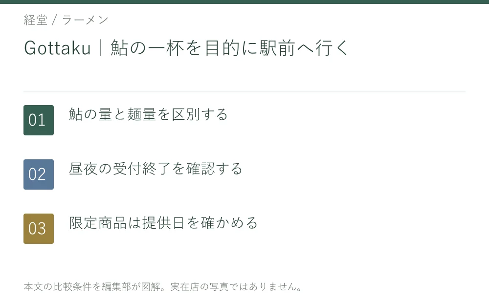 Gottaku｜鮎の一杯を目的に駅前へ行く。鮎の量と麺量を区別する。昼夜の受付終了を確認する。限定商品は提供日を確かめる