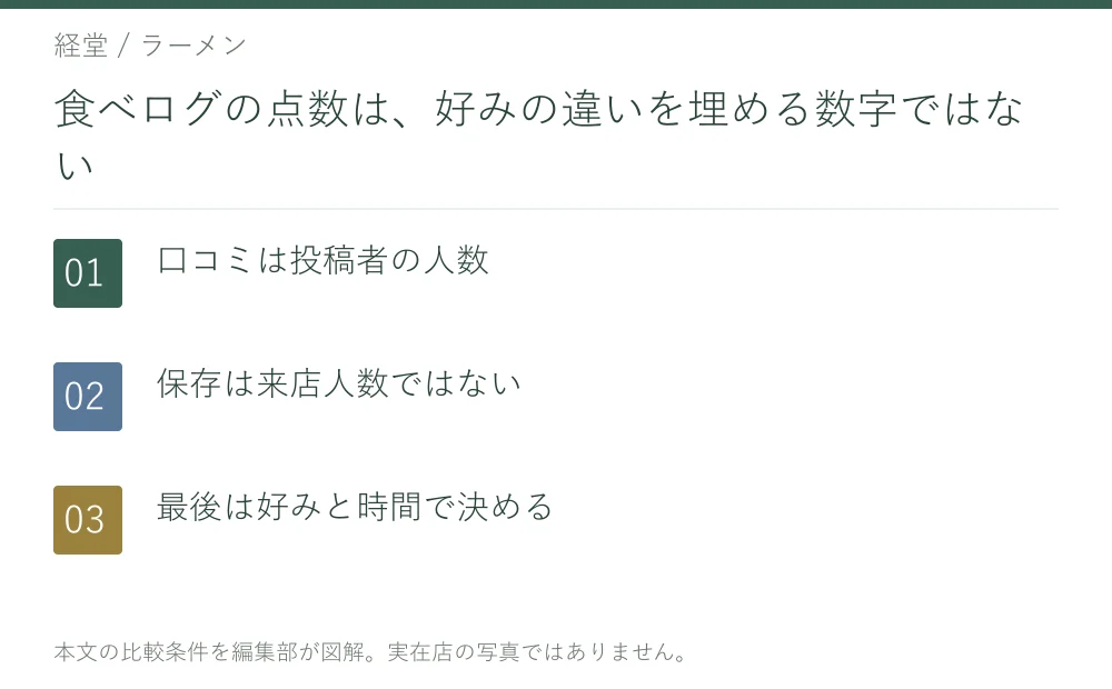 食べログの点数は、好みの違いを埋める数字ではない。口コミは投稿者の人数。保存は来店人数ではない。最後は好みと時間で決める