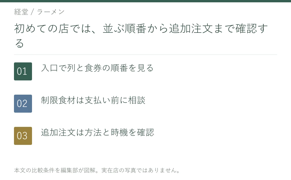 初めての店では、並ぶ順番から追加注文まで確認する。入口で列と食券の順番を見る。制限食材は支払い前に相談。追加注文は方法と時機を確認