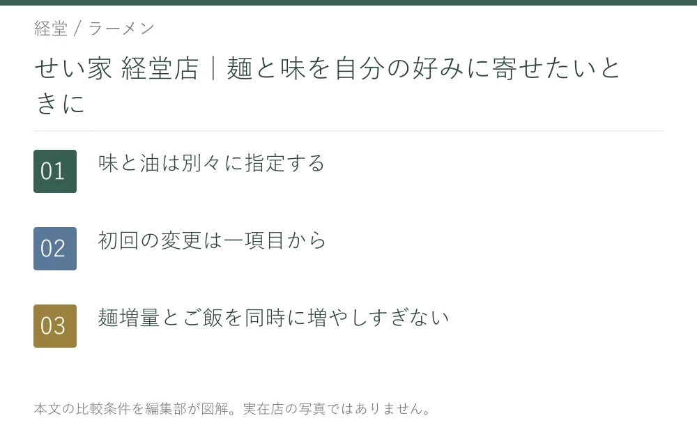 せい家 経堂店｜麺と味を自分の好みに寄せたいときに。味と油は別々に指定する。初回の変更は一項目から。麺増量とご飯を同時に増やしすぎない