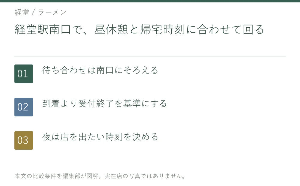 経堂駅南口で、昼休憩と帰宅時刻に合わせて回る。待ち合わせは南口にそろえる。到着より受付終了を基準にする。夜は店を出たい時刻を決める