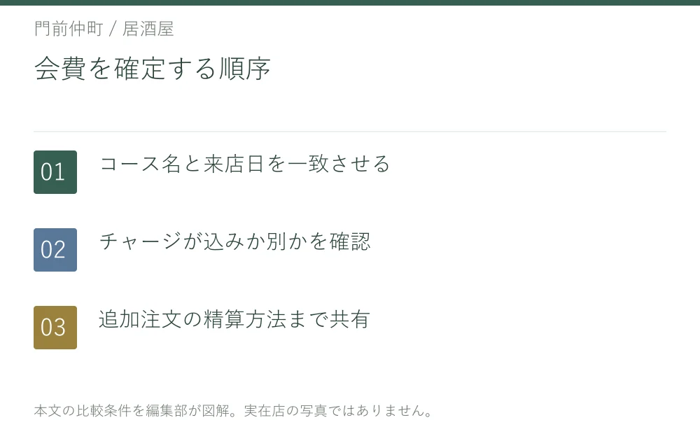 会費を確定する順序。コース名と来店日を一致させる。チャージが込みか別かを確認。追加注文の精算方法まで共有