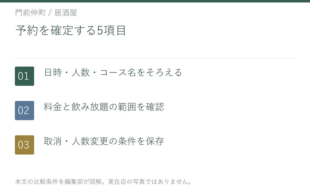 予約を確定する5項目。日時・人数・コース名をそろえる。料金と飲み放題の範囲を確認。取消・人数変更の条件を保存