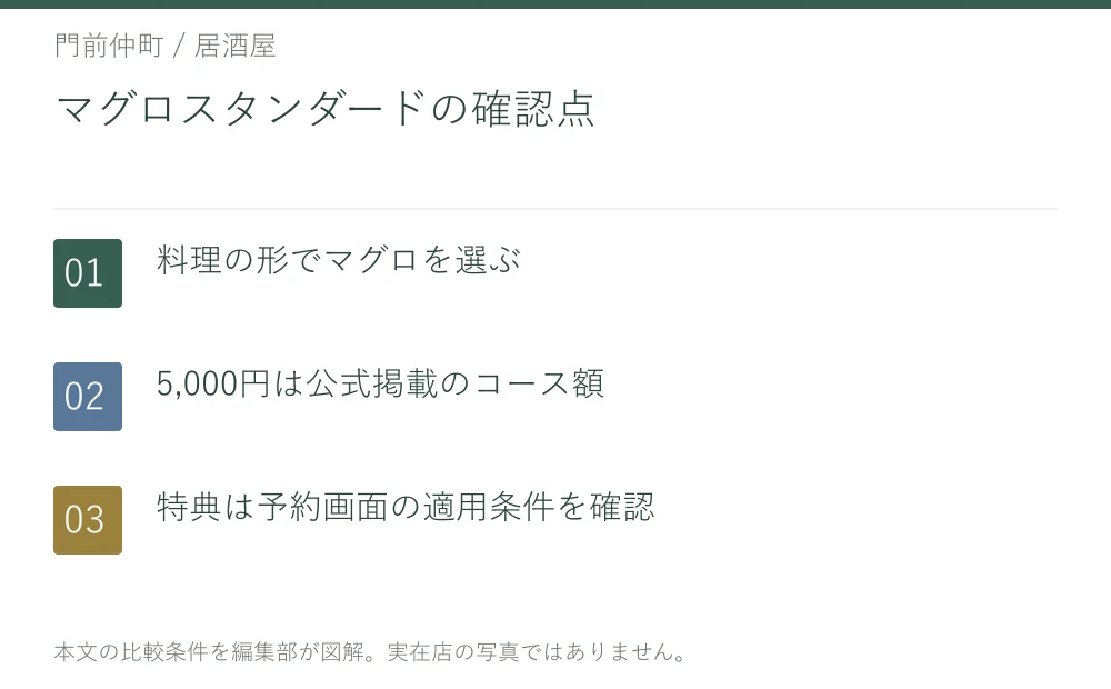 マグロスタンダードの確認点。料理の形でマグロを選ぶ。5,000円は公式掲載のコース額。特典は予約画面の適用条件を確認