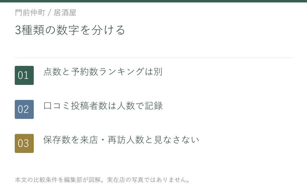 3種類の数字を分ける。点数と予約数ランキングは別。口コミ投稿者数は人数で記録。保存数を来店・再訪人数と見なさない