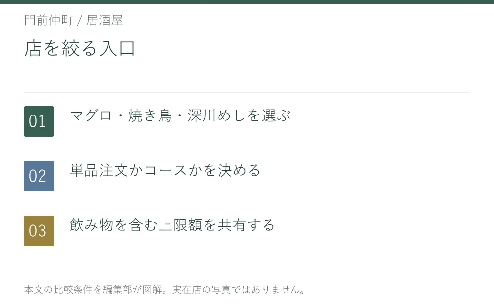 店を絞る入口。マグロ・焼き鳥・深川めしを選ぶ。単品注文かコースかを決める。飲み物を含む上限額を共有する