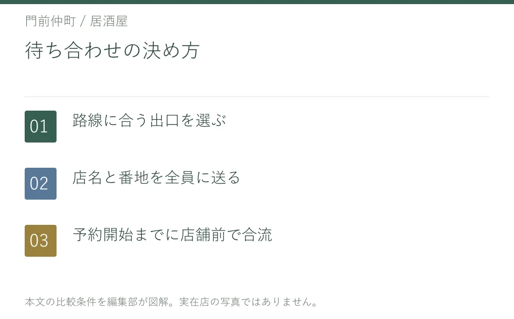 待ち合わせの決め方。路線に合う出口を選ぶ。店名と番地を全員に送る。予約開始までに店舗前で合流