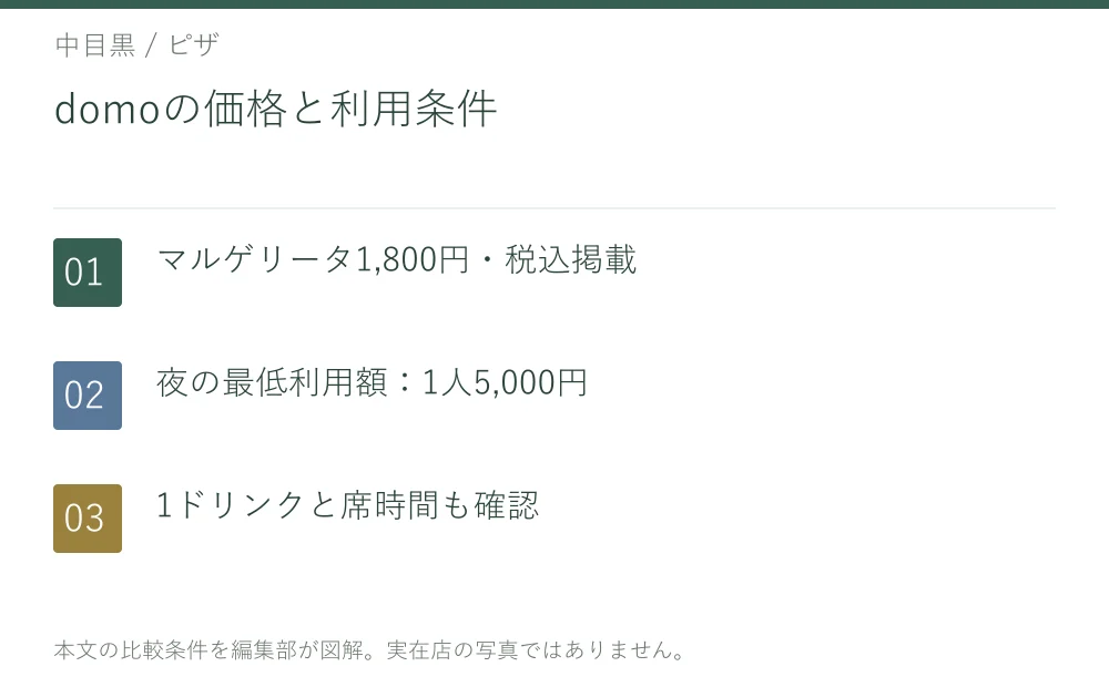 domoの価格と利用条件。マルゲリータ1,800円・税込掲載。夜の最低利用額：1人5,000円。1ドリンクと席時間も確認
