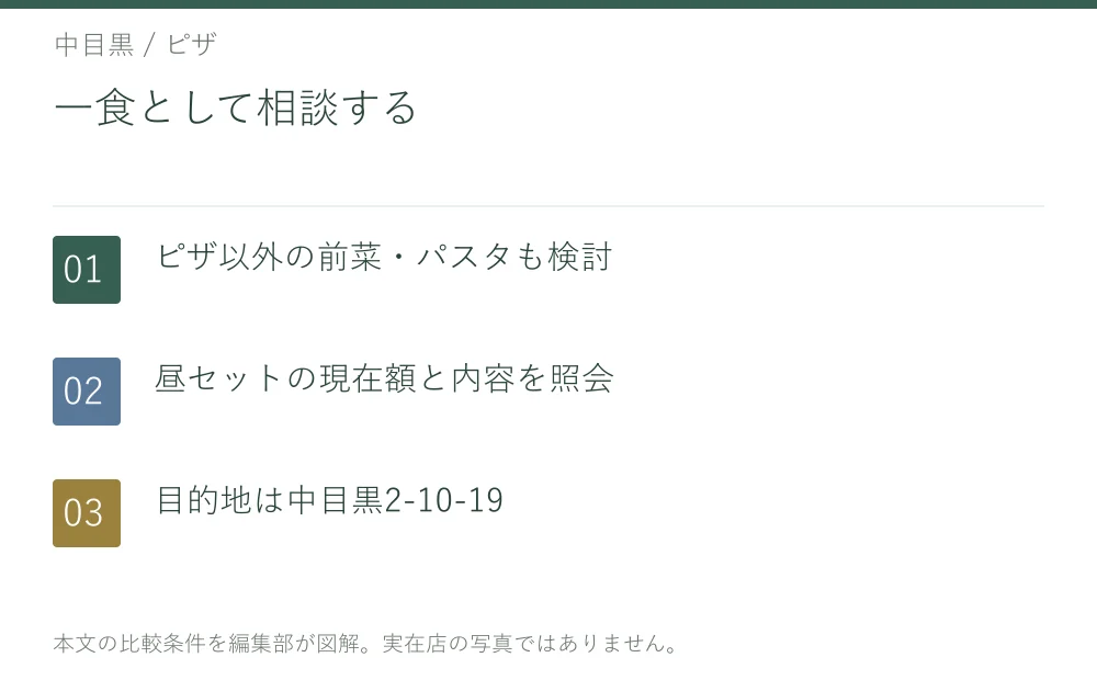一食として相談する。ピザ以外の前菜・パスタも検討。昼セットの現在額と内容を照会。目的地は中目黒2-10-19