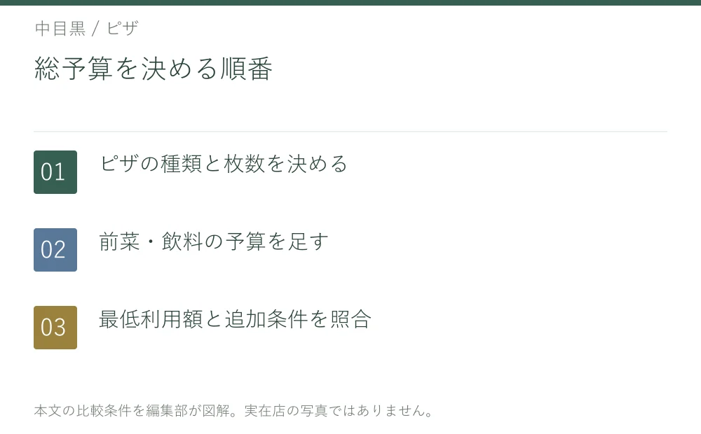 総予算を決める順番。ピザの種類と枚数を決める。前菜・飲料の予算を足す。最低利用額と追加条件を照合