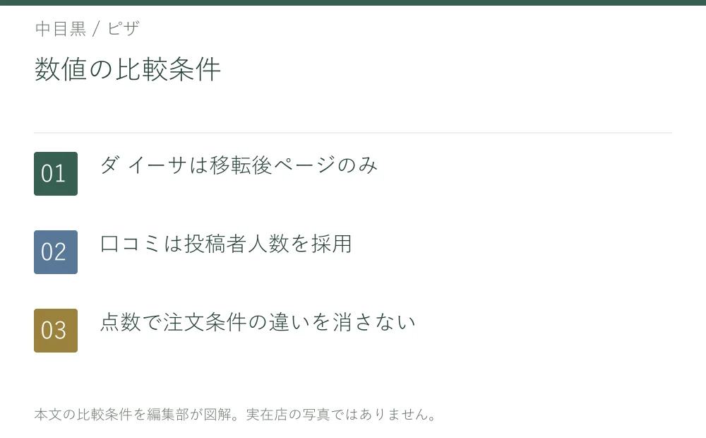 数値の比較条件。ダ イーサは移転後ページのみ。口コミは投稿者人数を採用。点数で注文条件の違いを消さない