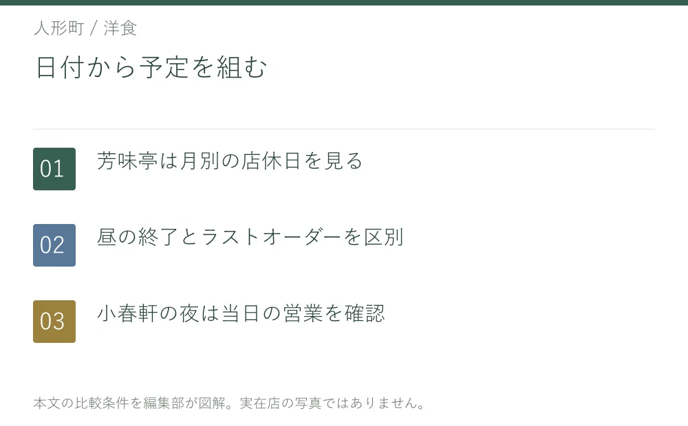 日付から予定を組む。芳味亭は月別の店休日を見る。昼の終了とラストオーダーを区別。小春軒の夜は当日の営業を確認