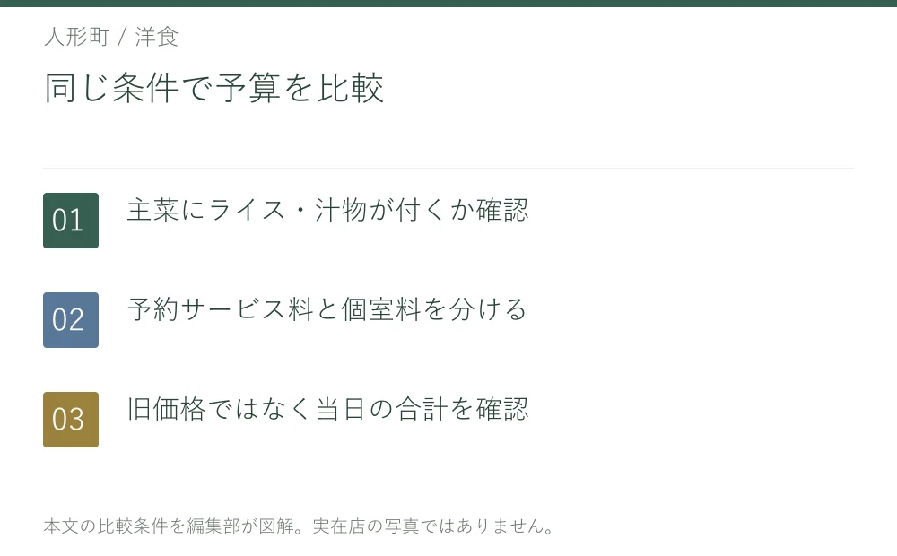同じ条件で予算を比較。主菜にライス・汁物が付くか確認。予約サービス料と個室料を分ける。旧価格ではなく当日の合計を確認