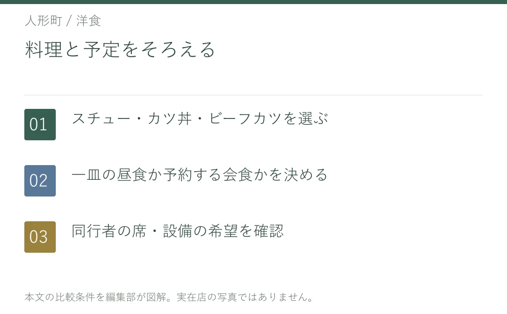料理と予定をそろえる。スチュー・カツ丼・ビーフカツを選ぶ。一皿の昼食か予約する会食かを決める。同行者の席・設備の希望を確認