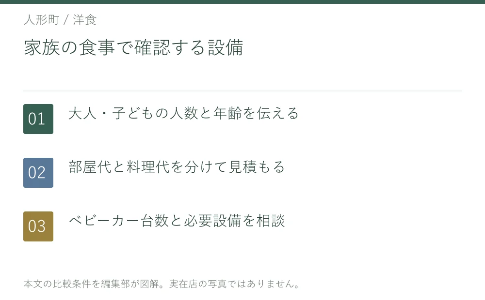 家族の食事で確認する設備。大人・子どもの人数と年齢を伝える。部屋代と料理代を分けて見積もる。ベビーカー台数と必要設備を相談