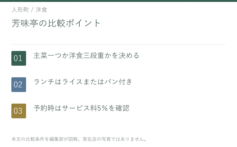 芳味亭の比較ポイント。主菜一つか洋食三段重かを決める。ランチはライスまたはパン付き。予約時はサービス料5％を確認