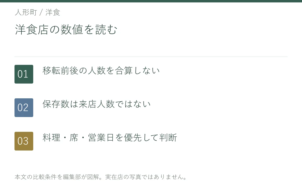 洋食店の数値を読む。移転前後の人数を合算しない。保存数は来店人数ではない。料理・席・営業日を優先して判断
