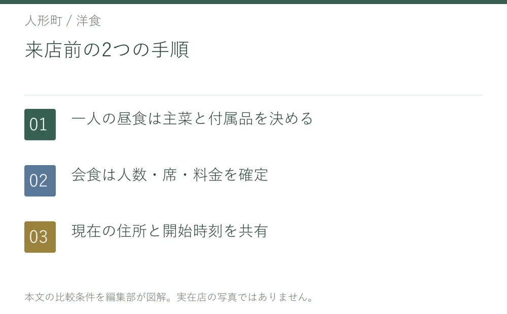 来店前の2つの手順。一人の昼食は主菜と付属品を決める。会食は人数・席・料金を確定。現在の住所と開始時刻を共有