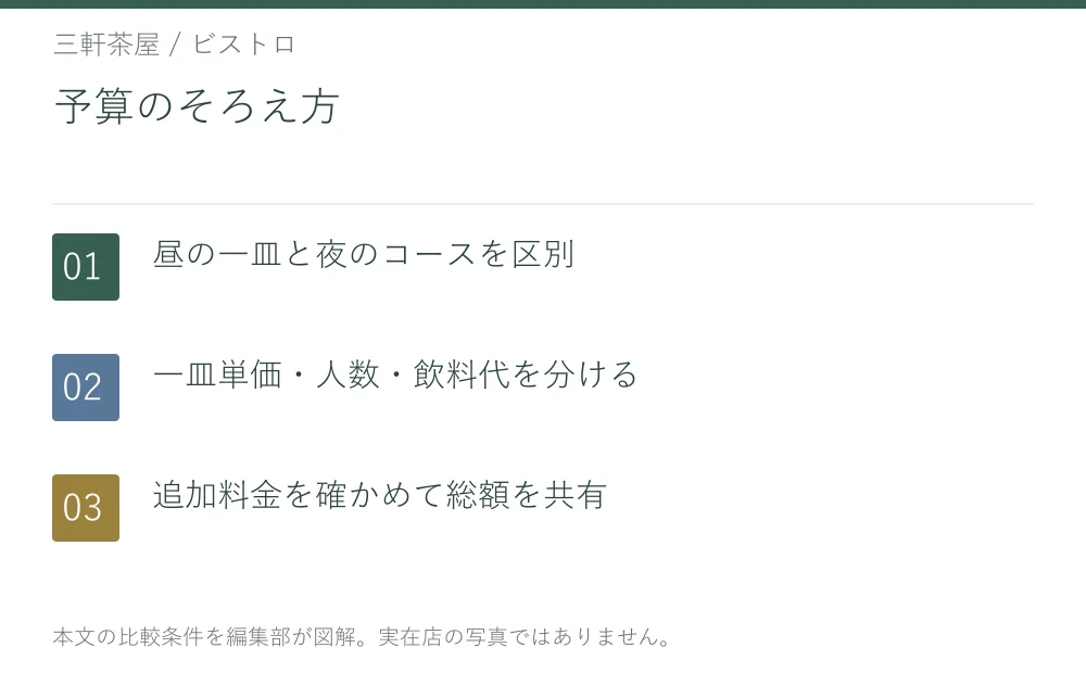 予算のそろえ方。昼の一皿と夜のコースを区別。一皿単価・人数・飲料代を分ける。追加料金を確かめて総額を共有