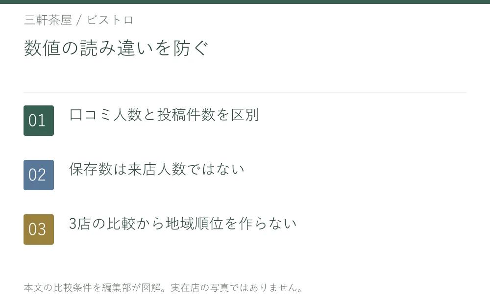 数値の読み違いを防ぐ。口コミ人数と投稿件数を区別。保存数は来店人数ではない。3店の比較から地域順位を作らない