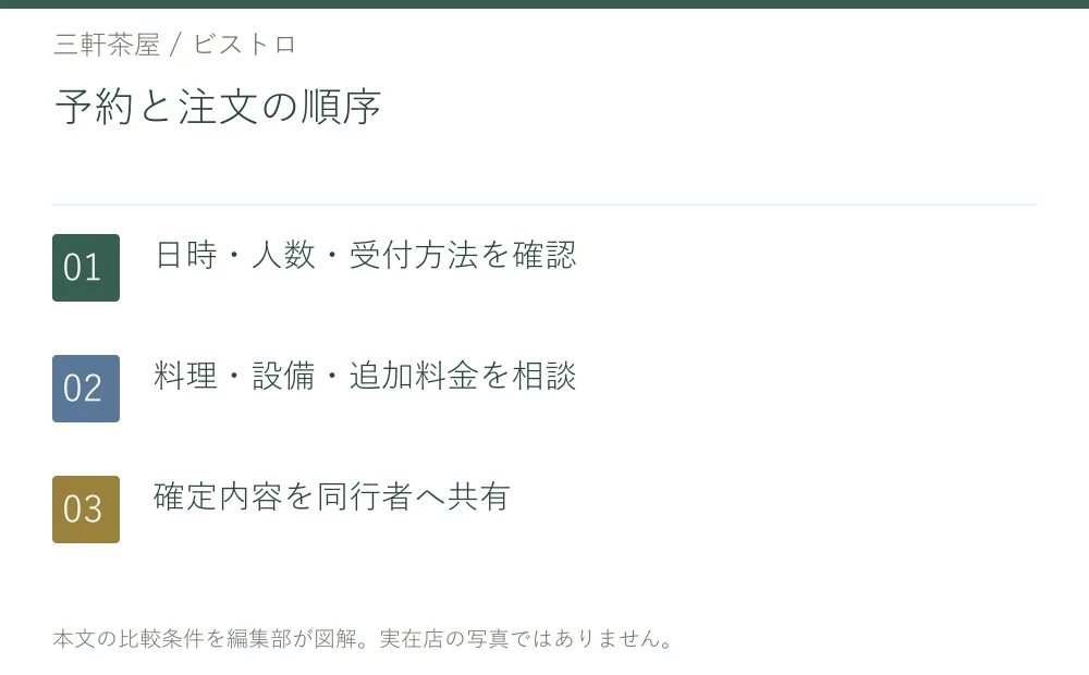 予約と注文の順序。日時・人数・受付方法を確認。料理・設備・追加料金を相談。確定内容を同行者へ共有