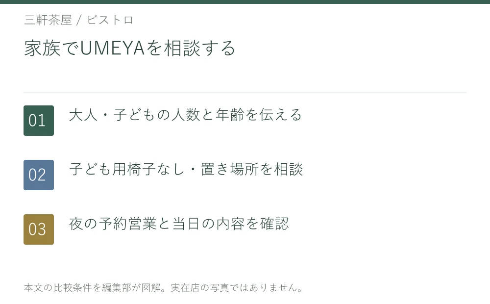 家族でUMEYAを相談する。大人・子どもの人数と年齢を伝える。子ども用椅子なし・置き場所を相談。夜の予約営業と当日の内容を確認