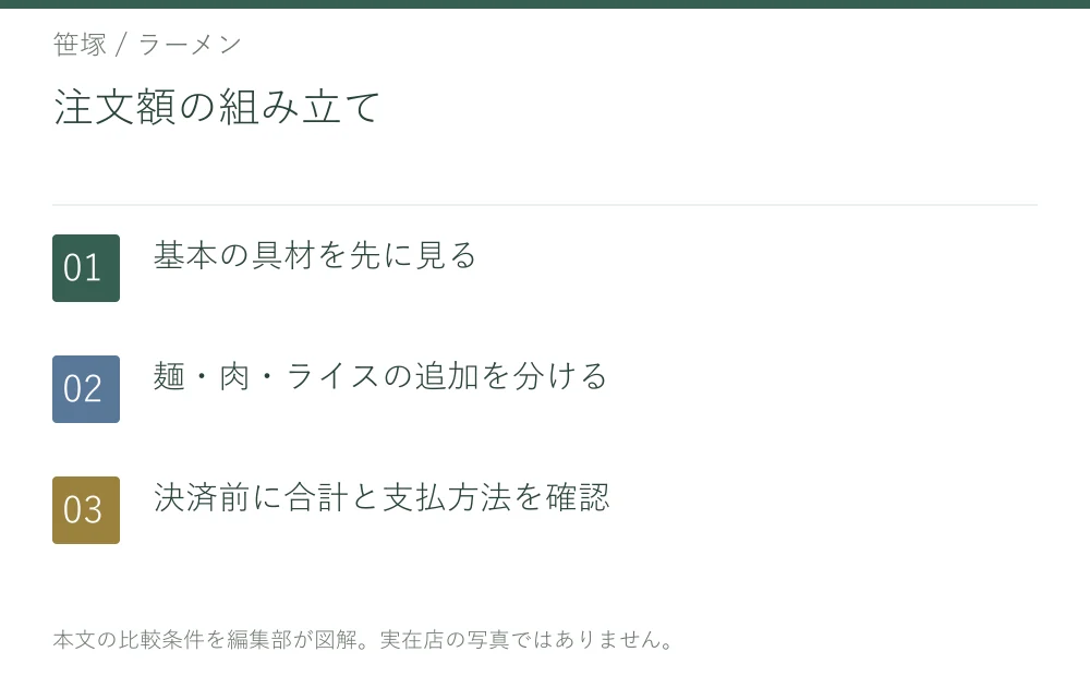 注文額の組み立て。基本の具材を先に見る。麺・肉・ライスの追加を分ける。決済前に合計と支払方法を確認