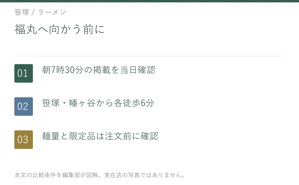 福丸へ向かう前に。朝7時30分の掲載を当日確認。笹塚・幡ヶ谷から各徒歩6分。麺量と限定品は注文前に確認
