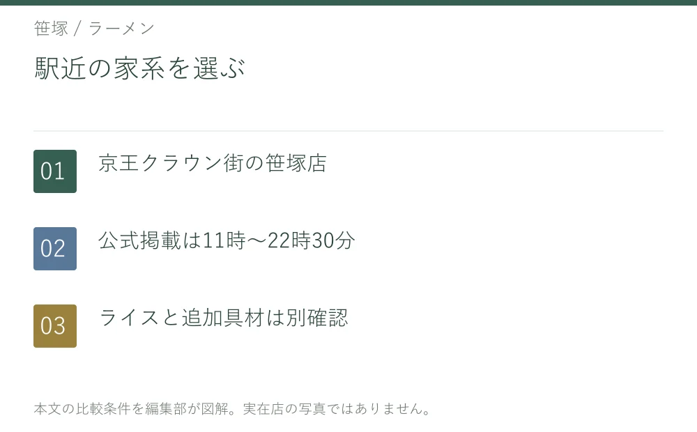 駅近の家系を選ぶ。京王クラウン街の笹塚店。公式掲載は11時〜22時30分。ライスと追加具材は別確認