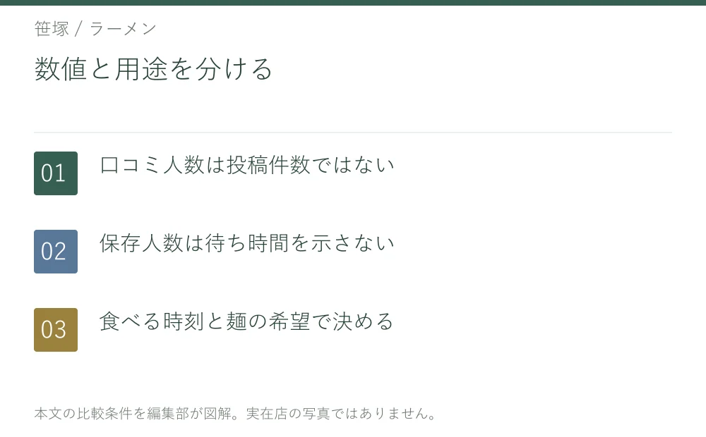 数値と用途を分ける。口コミ人数は投稿件数ではない。保存人数は待ち時間を示さない。食べる時刻と麺の希望で決める