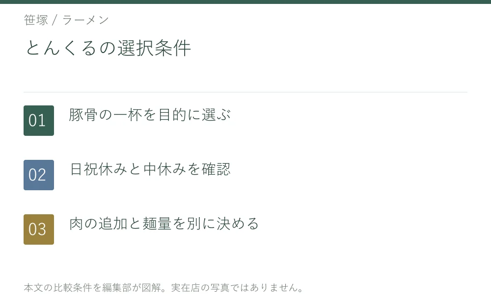 とんくるの選択条件。豚骨の一杯を目的に選ぶ。日祝休みと中休みを確認。肉の追加と麺量を別に決める