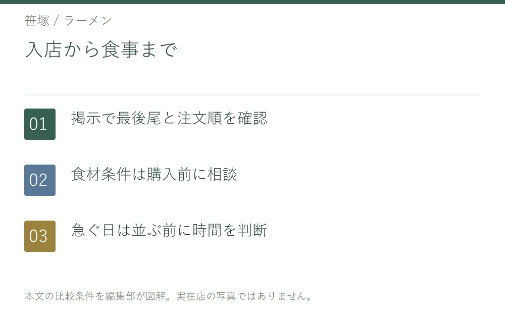 入店から食事まで。掲示で最後尾と注文順を確認。食材条件は購入前に相談。急ぐ日は並ぶ前に時間を判断