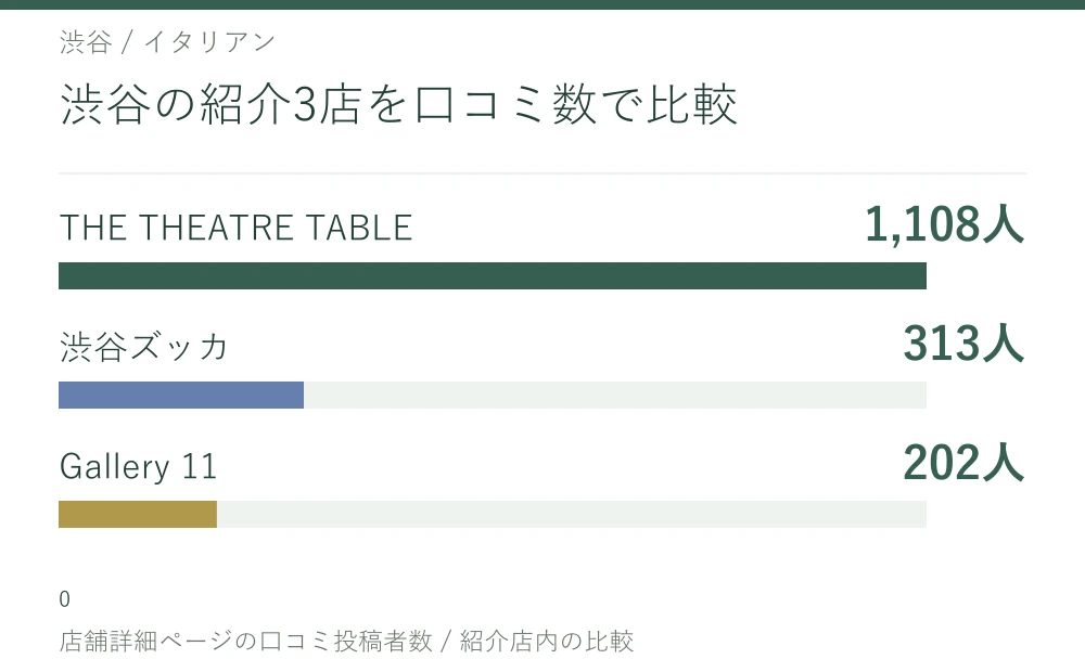 渋谷の紹介3店を口コミ数で比較。THE THEATRE TABLE 1,108人、渋谷ズッカ 313人、Gallery 11 202人