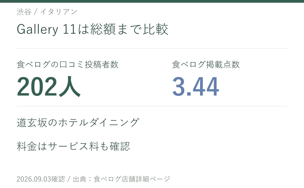 Gallery 11は総額まで比較。Gallery 11の口コミ投稿者数202人、掲載点数3.44。道玄坂のホテルダイニング。料金はサービス料も確認