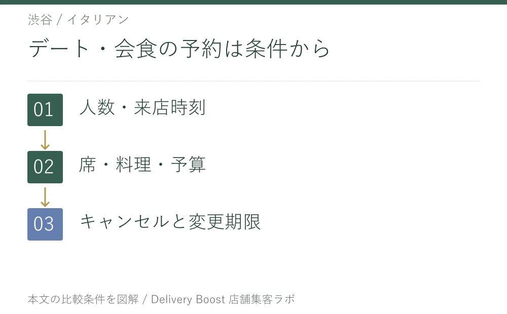 デート・会食の予約は条件から。人数・来店時刻。席・料理・予算。キャンセルと変更期限