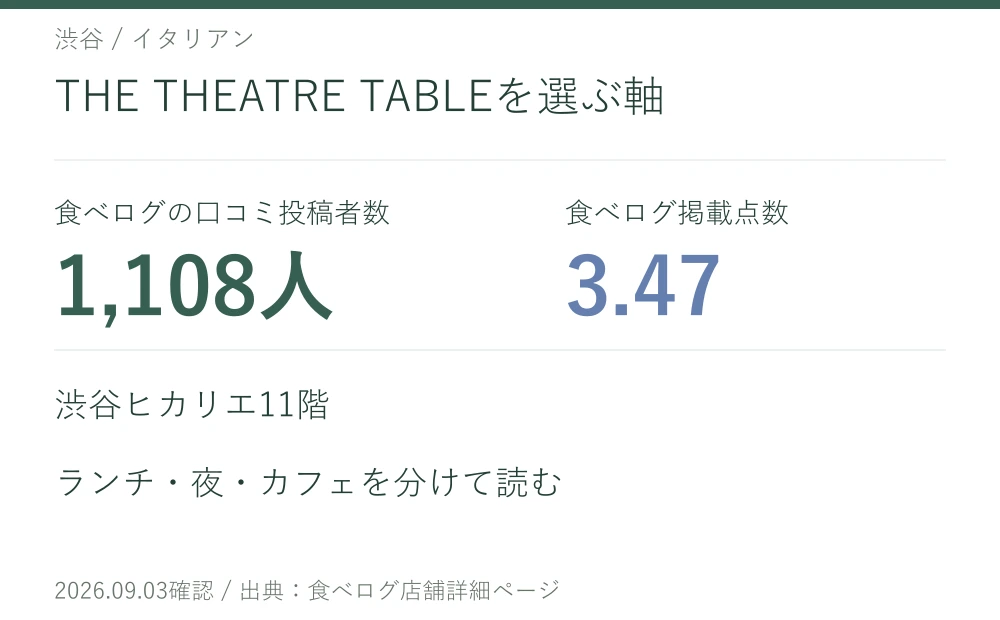 THE THEATRE TABLEを選ぶ軸。THE THEATRE TABLEの口コミ投稿者数1,108人、掲載点数3.47。渋谷ヒカリエ11階。ランチ・夜・カフェを分けて読む