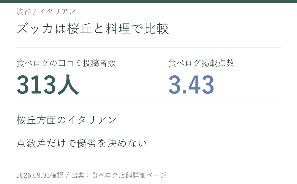 ズッカは桜丘と料理で比較。渋谷ズッカの口コミ投稿者数313人、掲載点数3.43。桜丘方面のイタリアン。点数差だけで優劣を決めない