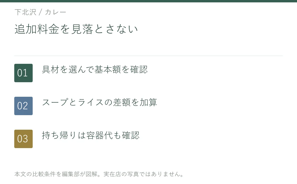 追加料金を見落とさない。具材を選んで基本額を確認。スープとライスの差額を加算。持ち帰りは容器代も確認