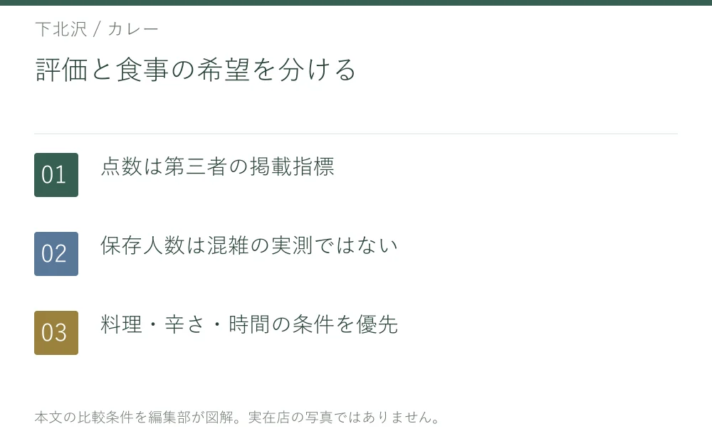 評価と食事の希望を分ける。点数は第三者の掲載指標。保存人数は混雑の実測ではない。料理・辛さ・時間の条件を優先
