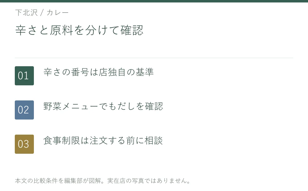 辛さと原料を分けて確認。辛さの番号は店独自の基準。野菜メニューでもだしを確認。食事制限は注文する前に相談